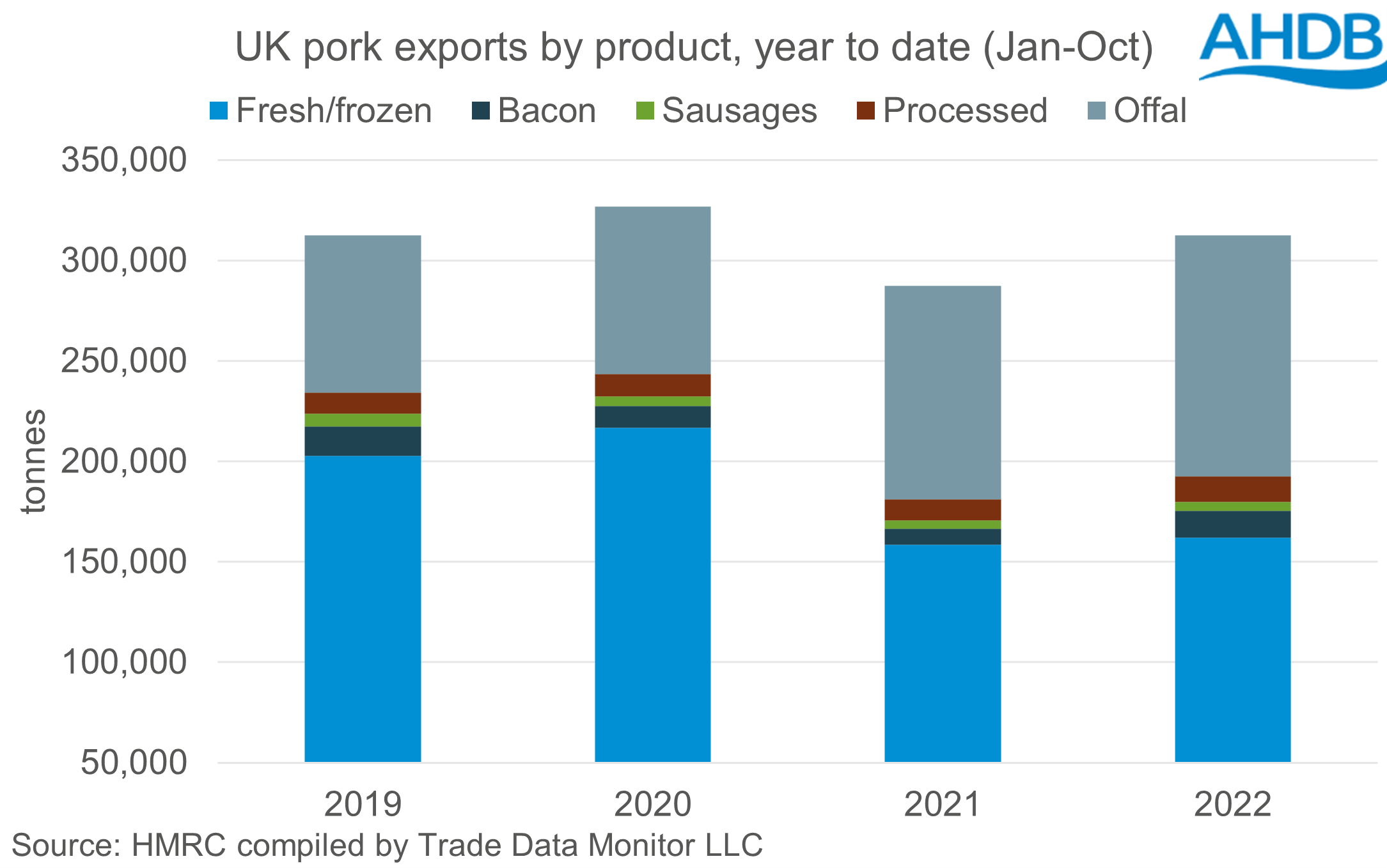 bar chart showing year to date (Jan-Oct) exports of pigmeat from the UK